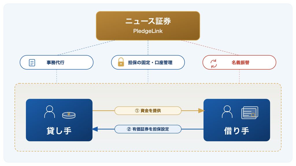 ニュース証券PledgeLink（プレッジリンク）の仕組み相関図
