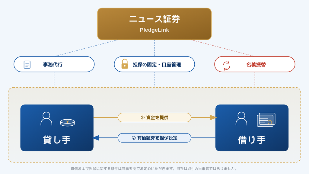 ニュース証券PledgeLink（プレッジリンク）の仕組み相関図