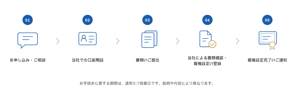 ニュース証券PledgeLink（プレッジリンク）のお手続き手順フロー図