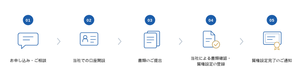 ニュース証券PledgeLink（プレッジリンク）のお手続き手順フロー図